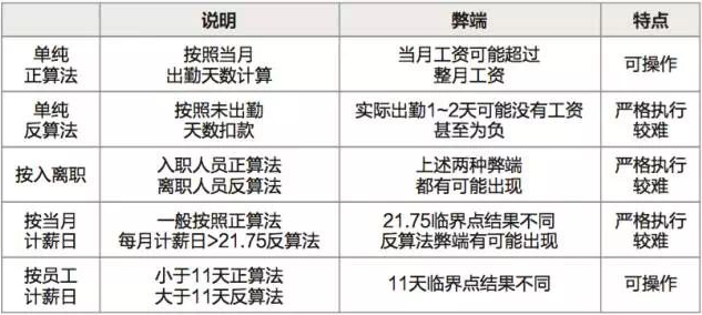 弹性福利平台HR该如何正确使用21.75计算工资