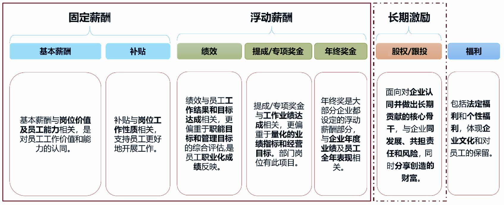 企业福利平台：多元化激励是什么？