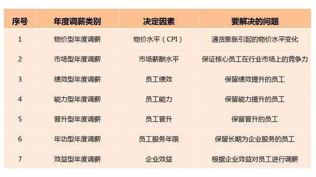 公司福利平台：年度调薪的四个有效方法