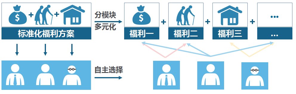 弹性福利管理方式,让企业可控制福利总体成本？