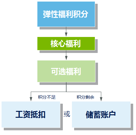 弹性福利管理方式,让企业可控制福利总体成本？