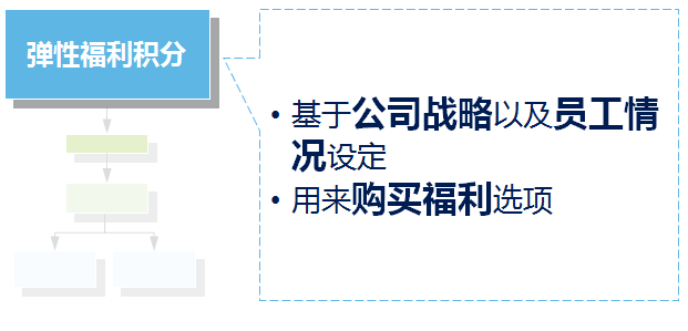 弹性福利管理方式,让企业可控制福利总体成本？