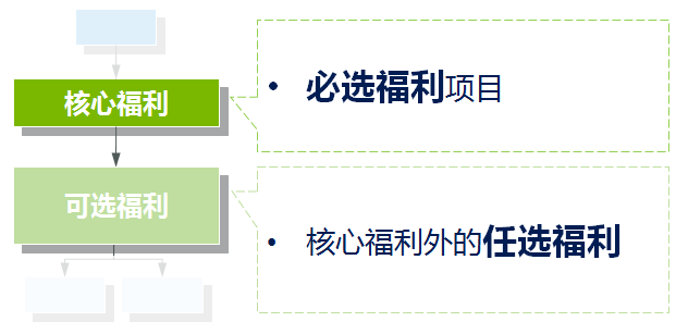 弹性福利管理方式,让企业可控制福利总体成本？