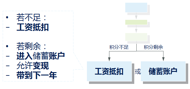 弹性福利管理方式,让企业可控制福利总体成本？