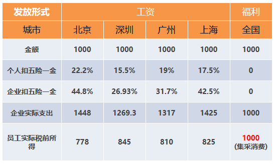 想要企业负担少，员工福利得做好！