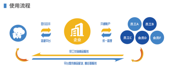 企业福利的困境，数字化福利平台成为企业的“出路”