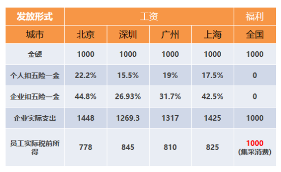 企业要利用好这个政策，既能“涨薪”又能“降本”